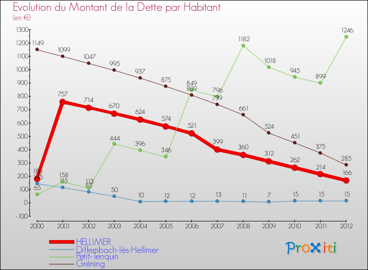 Evolution de la dette par habitant pour la commune de HELLIMER et les communes proches de 2000 à 2012 Comparaison de la dette par habitant pour HELLIMER et les communes voisines de 2000 à 2012