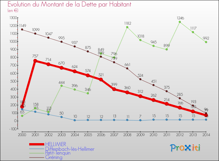 Evolution de la dette par habitant pour la commune de HELLIMER et les communes proches de 2000 à 2014 Comparaison de la dette par habitant pour HELLIMER et les communes voisines de 2000 à 2014