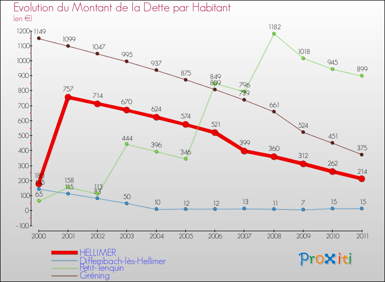 Evolution de la dette par habitant pour la commune de HELLIMER et les communes proches Comparaison de la dette par habitant pour HELLIMER et les communes voisines
