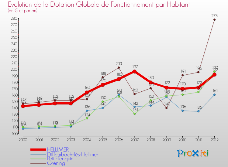 Evolution et montant de la dotation globale de fonctionnement par Habitant pour HELLIMER et les communes proches Comparaison des dotations globales de fonctionnement par habitant pour HELLIMER et les communes voisines
