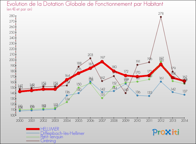 Evolution et montant de la dotation globale de fonctionnement par Habitant pour HELLIMER et les communes proches de 2000 à 2014. Comparaison des dotations globales de fonctionnement par habitant pour HELLIMER et les communes voisines de 2000 à 2014.
