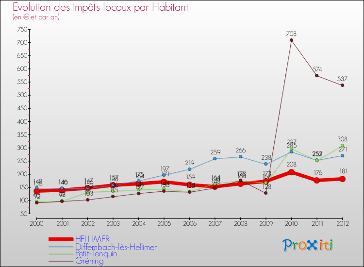 Evolution et montant des impôts locaux par Habitant pour HELLIMER et les communes proches Comparaison des impôts locaux par habitant pour HELLIMER et les communes voisines