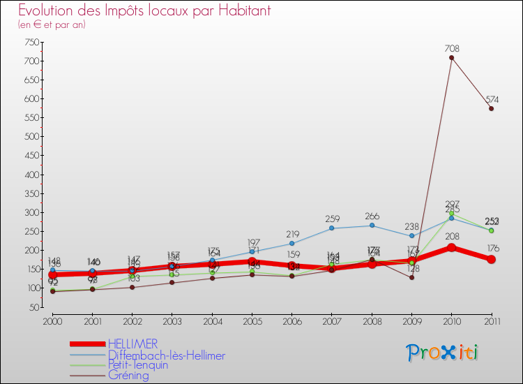 Evolution et montant des impôts locaux par Habitant pour HELLIMER et les communes proches Comparaison des impôts locaux par habitant pour HELLIMER et les communes voisines