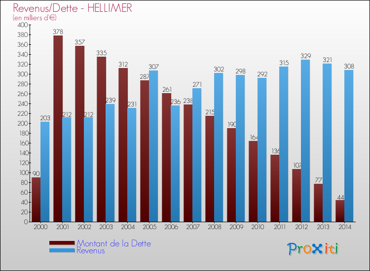 Evolution comparée de la dette et des revenus pour la commune de HELLIMER de 2000 à 2014 Comparaison de la dette et des revenus pour HELLIMER de 2000 à 2014