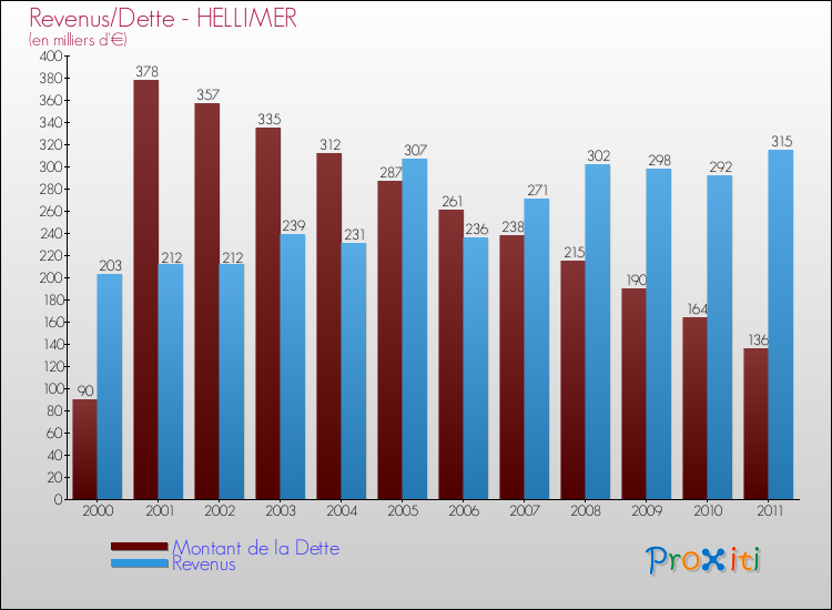 Evolution comparée de la dette et des revenus pour la commune de HELLIMER de 2000 à 2011 Comparaison de la dette et des revenus pour HELLIMER de 2000 à 2011