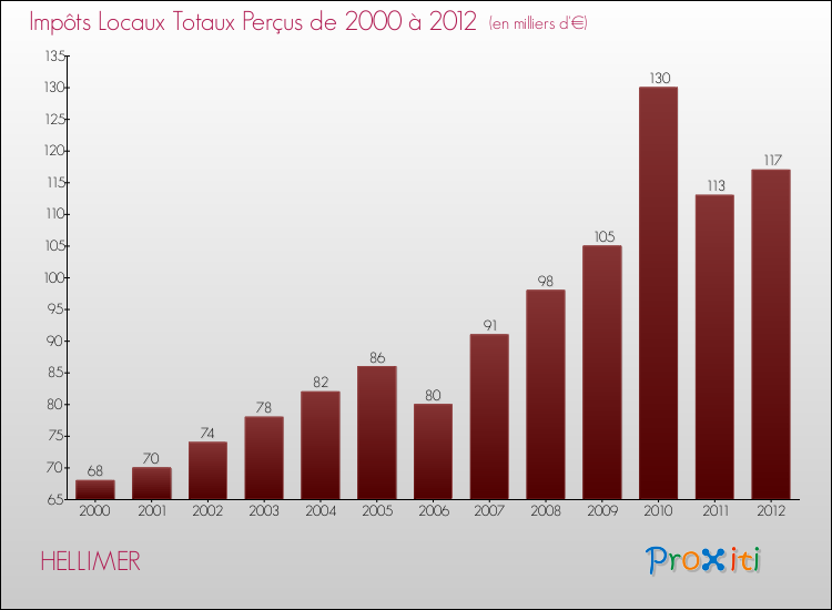 Evolution des Impôts Locaux pour la commune de HELLIMER de 2000 à 2012 Evolution des Impôts Locaux pour HELLIMER de 2000 à 2012
