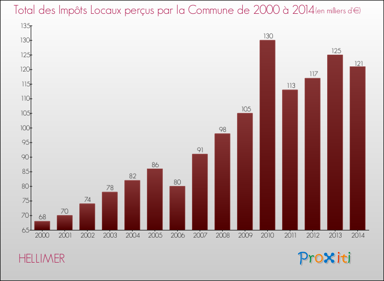 Evolution des Impôts Locaux pour la commune de HELLIMER de 2000 à 2014 Evolution des Impôts Locaux pour HELLIMER de 2000 à 2014
