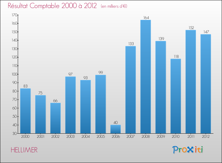 Evolution du résultat comptable pour la commune de HELLIMER de 2000 à 2012 Evolution du résultat comptable pour HELLIMER de 2000 à 2012