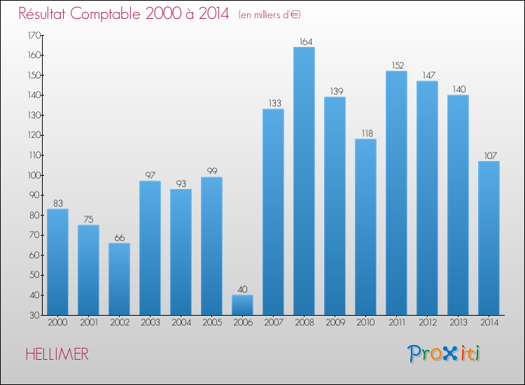 Evolution du résultat comptable pour la commune de HELLIMER de 2000 à 2014 Evolution du résultat comptable pour HELLIMER de 2000 à 2014