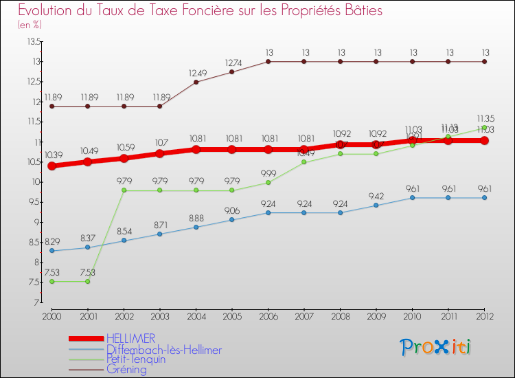 Evolution du taux de la taxe foncière sur le bati pour HELLIMER et les communes proches de 2000 à 2012 Comparaison des taux de taxe foncière sur le bati pour HELLIMER et les communes voisines de 2000 à 2012