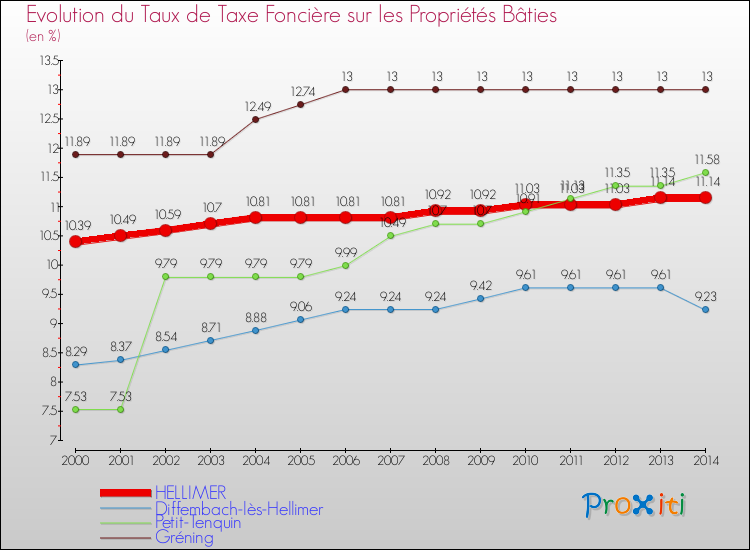 Evolution du taux de la taxe foncière sur le bati pour HELLIMER et les communes proches de 2000 à 2014 Comparaison des taux de taxe foncière sur le bati pour HELLIMER et les communes voisines de 2000 à 2014