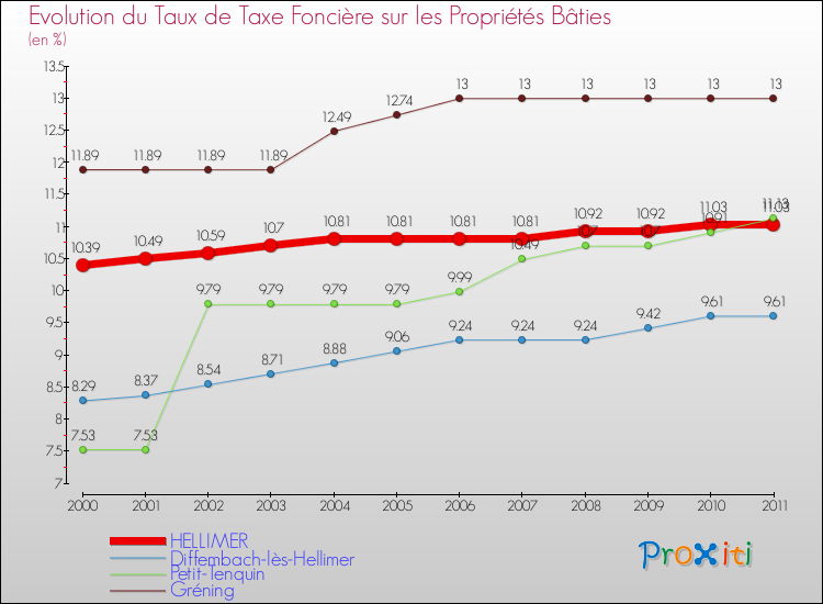 Evolution du taux de la taxe foncière sur le bati pour HELLIMER et les communes proches Comparaison des taux de taxe foncière sur le bati pour HELLIMER et les communes voisines