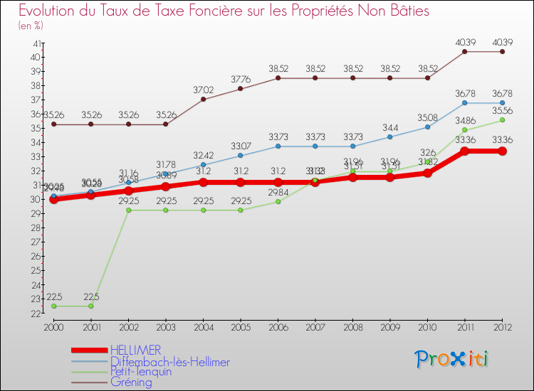 Evolution du taux de la taxe foncière sur les immeubles et terrains non batis pour HELLIMER et les communes proches de 2000 à 2012 Comparaison des taux de la taxe foncière sur les immeubles et terrains non batis pour HELLIMER et les communes voisines de 2000 à 2012
