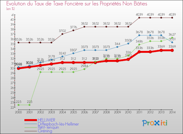 Evolution du taux de la taxe foncière sur les immeubles et terrains non batis pour HELLIMER et les communes proches de 2000 à 2014 Comparaison des taux de la taxe foncière sur les immeubles et terrains non batis pour HELLIMER et les communes voisines de 2000 à 2014