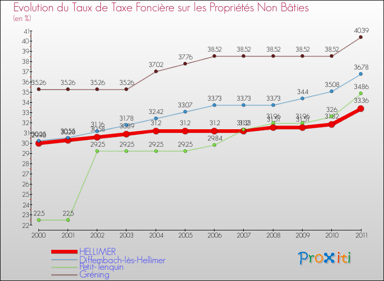Evolution du taux de la taxe foncière sur les immeubles et terrains non batis pour HELLIMER et les communes proches Comparaison des taux de la taxe foncière sur les immeubles et terrains non batis pour HELLIMER et les communes voisines