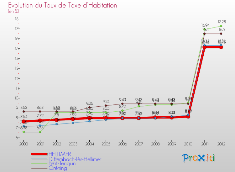 Evolution du taux de la taxe d'habitation pour HELLIMER et les communes proches Comparaison des taux de la taxe d'habitation pour HELLIMER et les communes voisines