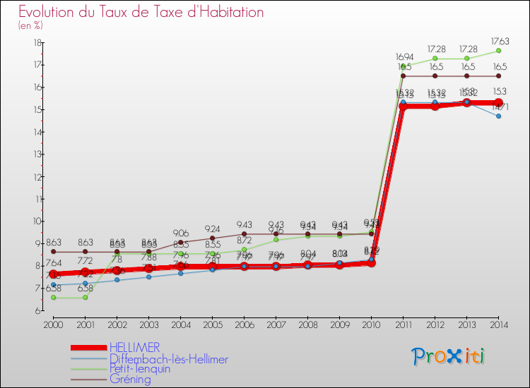 Evolution du taux de la taxe d'habitation pour HELLIMER et les communes proches de 2000 à 2014 Comparaison des taux de la taxe d'habitation pour HELLIMER et les communes voisines de 2000 à 2014