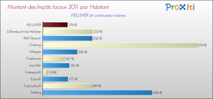 Montant des impôts locaux par Habitant pour HELLIMER et les communes proches Comparaison des impôts locaux par habitant pour HELLIMER et les communes voisines