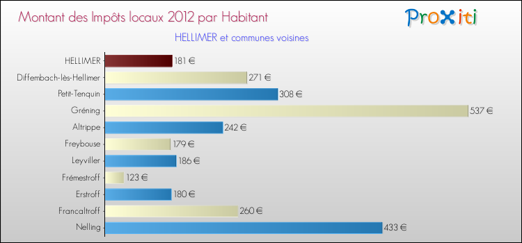 Montant des impôts locaux par Habitant pour HELLIMER et les communes proches Comparaison des impôts locaux par habitant pour HELLIMER et les communes voisines