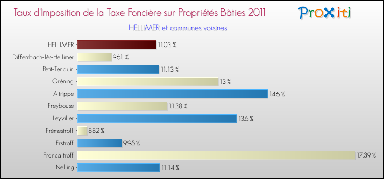 Taux d'imposition de la taxe foncière sur le bati 2011 pour HELLIMER et les communes proches Comparaison des taux d'imposition de la taxe foncière sur le bati 2011 pour HELLIMER et les communes voisines