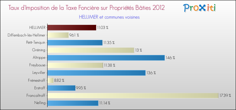 Taux d'imposition de la taxe foncière sur le bati 2012 pour HELLIMER et les communes proches Comparaison des taux d'imposition de la taxe foncière sur le bati 2012 pour HELLIMER et les communes voisines