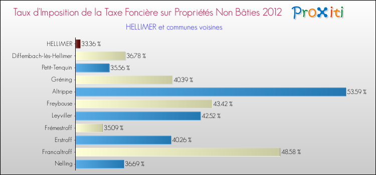 Taux d'imposition de la taxe foncière sur les immeubles et terrains non batis 2012 pour HELLIMER et les communes proches Comparaison des taux d'imposition de la taxe foncière sur les immeubles et terrains non batis 2012 pour HELLIMER et les communes voisines