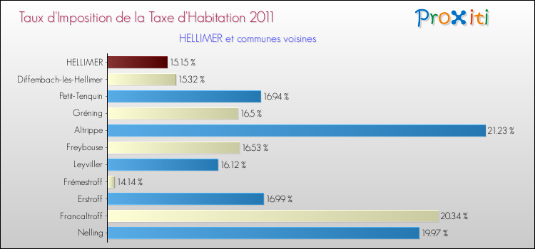 Taux d'imposition de la taxe d'habitation 2011 pour HELLIMER et les communes proches Comparaison des taux d'imposition de la taxe d'habitation 2011 pour HELLIMER et les communes voisines