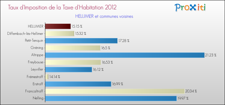 Taux d'imposition de la taxe d'habitation 2012 pour HELLIMER et les communes proches Comparaison des taux d'imposition de la taxe d'habitation 2012 pour HELLIMER et les communes voisines