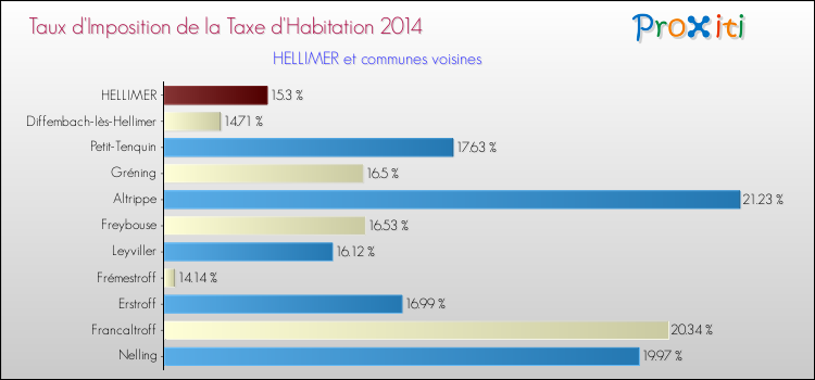 Taux d'imposition de la taxe d'habitation 2014 pour HELLIMER et les communes proches Comparaison des taux d'imposition de la taxe d'habitation 2014 pour HELLIMER et les communes voisines