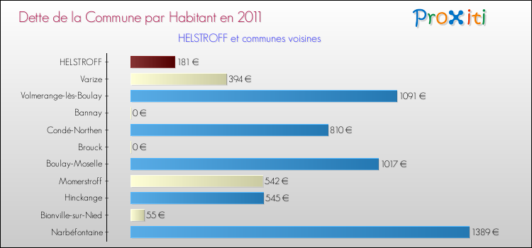Dette par habitant de la commune en 2011 pour HELSTROFF et les communes proches Comparaison de la dette par habitant de la commune en 2011 pour HELSTROFF et les communes voisines
