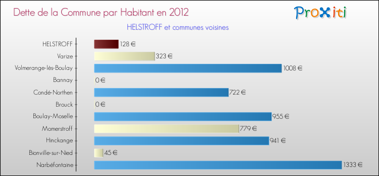 Dette par habitant de la commune en 2012 pour HELSTROFF et les communes proches Comparaison de la dette par habitant de la commune en 2012 pour HELSTROFF et les communes voisines