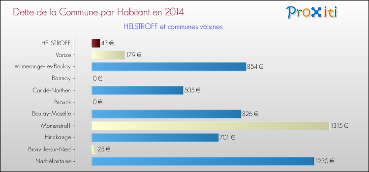 Dette par habitant de la commune en 2014 pour HELSTROFF et les communes proches Comparaison de la dette par habitant de la commune en 2014 pour HELSTROFF et les communes voisines