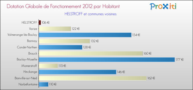 Montant des dotations globales de fonctionnement DGF par Habitant pour HELSTROFF et les communes proches Comparaison des des dotations globales de fonctionnement DGF par habitant pour HELSTROFF et les communes voisines