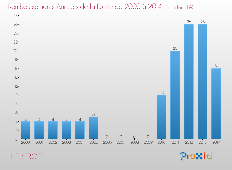 Evolution de l'annuité de la dette pour la commune de HELSTROFF de 2000 à 2014 Annuités de la dette pour HELSTROFF de 2000 à 2014