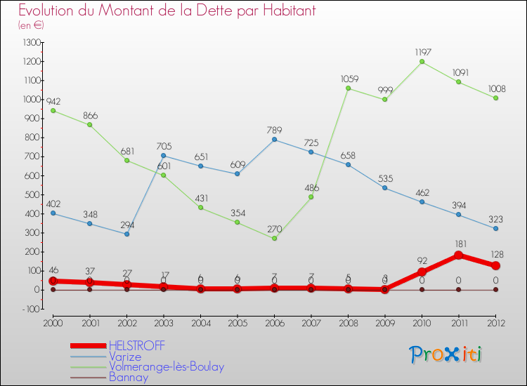 Evolution de la dette par habitant pour la commune de HELSTROFF et les communes proches de 2000 à 2012 Comparaison de la dette par habitant pour HELSTROFF et les communes voisines de 2000 à 2012