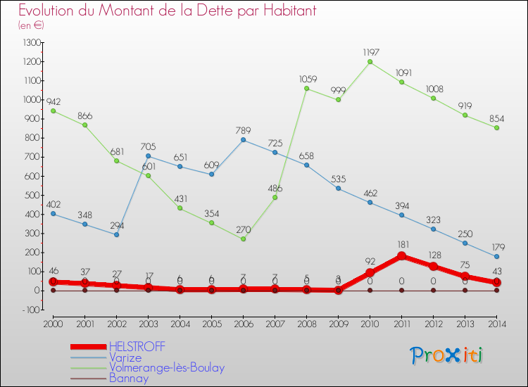 Evolution de la dette par habitant pour la commune de HELSTROFF et les communes proches de 2000 à 2014 Comparaison de la dette par habitant pour HELSTROFF et les communes voisines de 2000 à 2014
