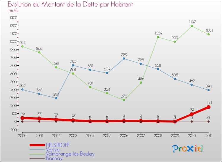 Evolution de la dette par habitant pour la commune de HELSTROFF et les communes proches Comparaison de la dette par habitant pour HELSTROFF et les communes voisines