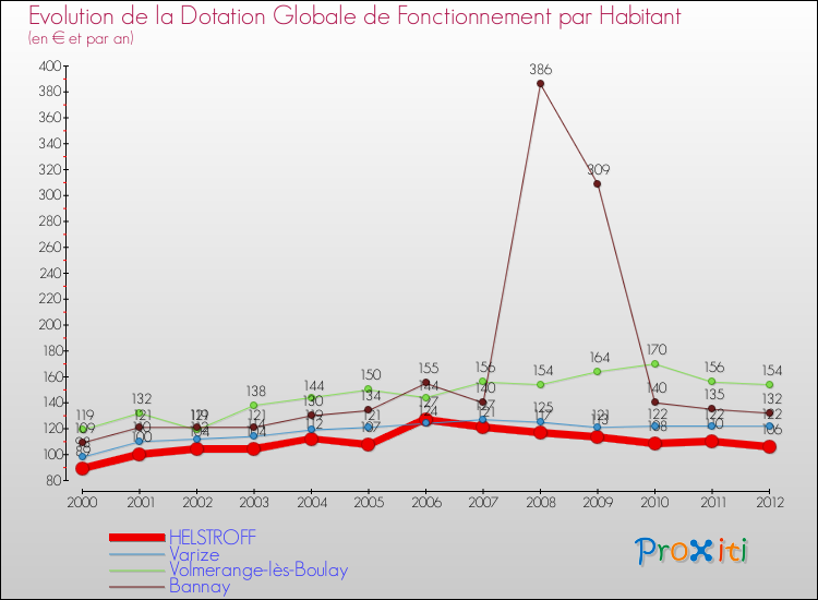 Evolution et montant de la dotation globale de fonctionnement par Habitant pour HELSTROFF et les communes proches Comparaison des dotations globales de fonctionnement par habitant pour HELSTROFF et les communes voisines
