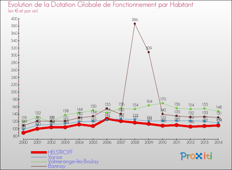 Evolution et montant de la dotation globale de fonctionnement par Habitant pour HELSTROFF et les communes proches de 2000 à 2014. Comparaison des dotations globales de fonctionnement par habitant pour HELSTROFF et les communes voisines de 2000 à 2014.