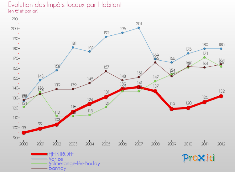 Evolution et montant des impôts locaux par Habitant pour HELSTROFF et les communes proches Comparaison des impôts locaux par habitant pour HELSTROFF et les communes voisines