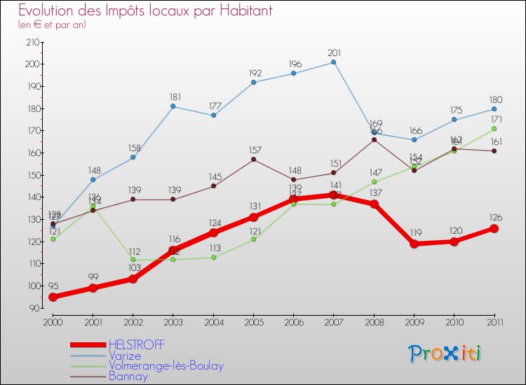 Evolution et montant des impôts locaux par Habitant pour HELSTROFF et les communes proches Comparaison des impôts locaux par habitant pour HELSTROFF et les communes voisines