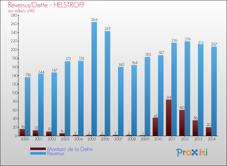 Evolution comparée de la dette et des revenus pour la commune de HELSTROFF de 2000 à 2014 Comparaison de la dette et des revenus pour HELSTROFF de 2000 à 2014