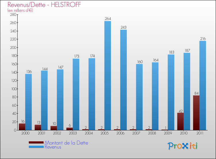 Evolution comparée de la dette et des revenus pour la commune de HELSTROFF de 2000 à 2011 Comparaison de la dette et des revenus pour HELSTROFF de 2000 à 2011