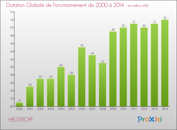 Evolution du montant de la Dotation Globale de Fonctionnement pour la commune de HELSTROFF de 2000 à 2014 Evolution du montant de la Dotation Globale de Fonctionnement pour HELSTROFF de 2000 à 2014