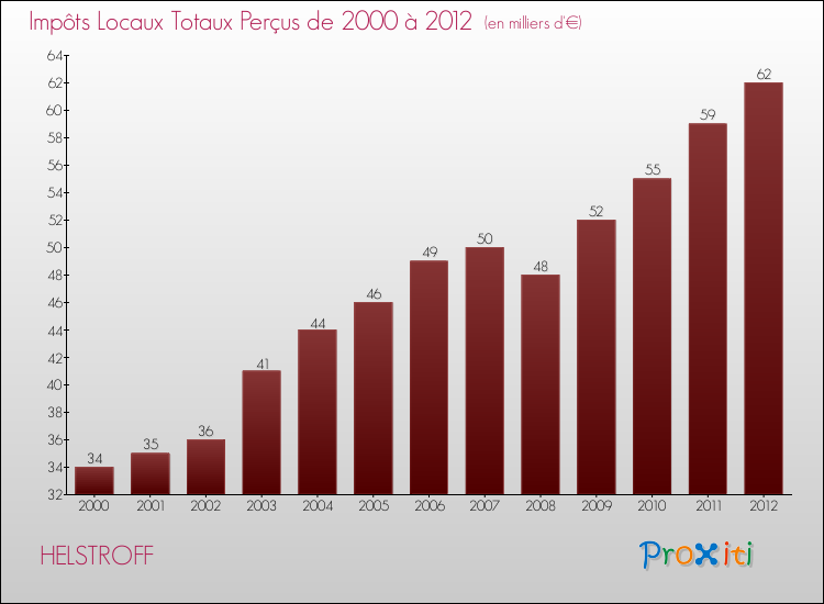 Evolution des Impôts Locaux pour la commune de HELSTROFF de 2000 à 2012 Evolution des Impôts Locaux pour HELSTROFF de 2000 à 2012