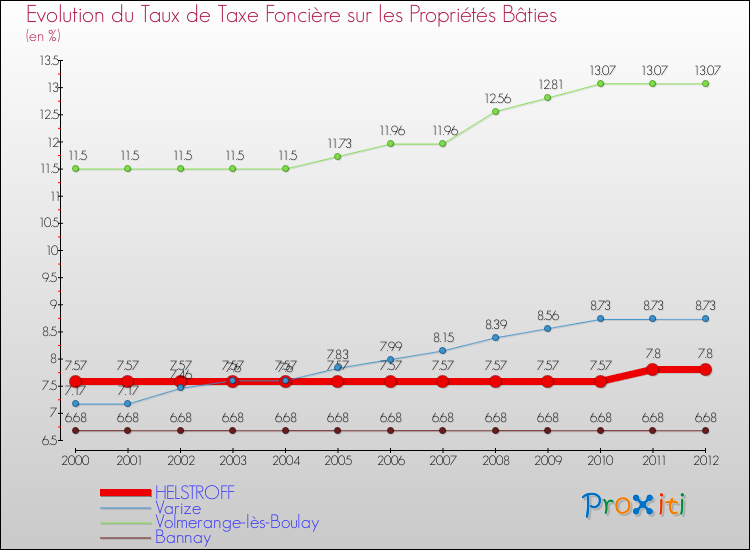 Evolution du taux de la taxe foncière sur le bati pour HELSTROFF et les communes proches de 2000 à 2012 Comparaison des taux de taxe foncière sur le bati pour HELSTROFF et les communes voisines de 2000 à 2012