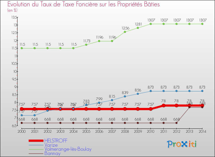 Evolution du taux de la taxe foncière sur le bati pour HELSTROFF et les communes proches de 2000 à 2014 Comparaison des taux de taxe foncière sur le bati pour HELSTROFF et les communes voisines de 2000 à 2014