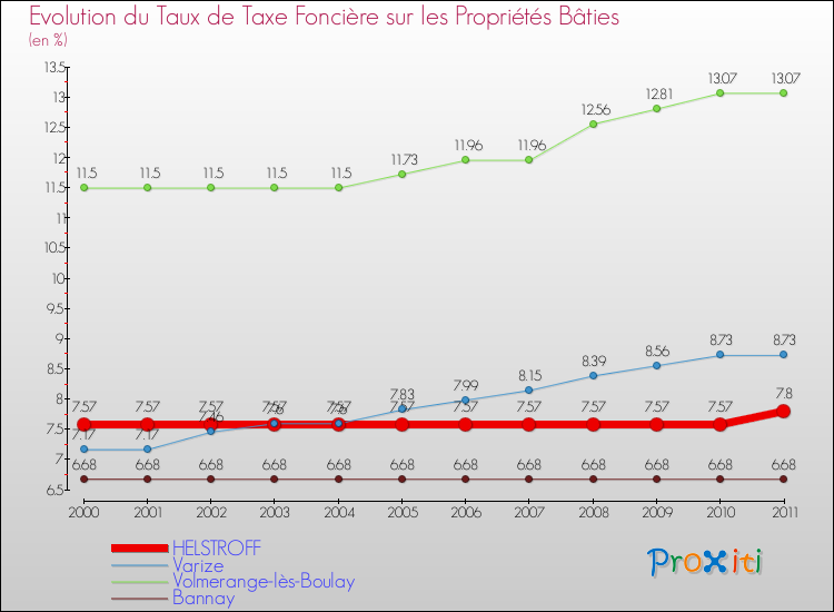 Evolution du taux de la taxe foncière sur le bati pour HELSTROFF et les communes proches Comparaison des taux de taxe foncière sur le bati pour HELSTROFF et les communes voisines