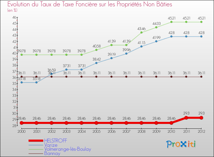 Evolution du taux de la taxe foncière sur les immeubles et terrains non batis pour HELSTROFF et les communes proches de 2000 à 2012 Comparaison des taux de la taxe foncière sur les immeubles et terrains non batis pour HELSTROFF et les communes voisines de 2000 à 2012