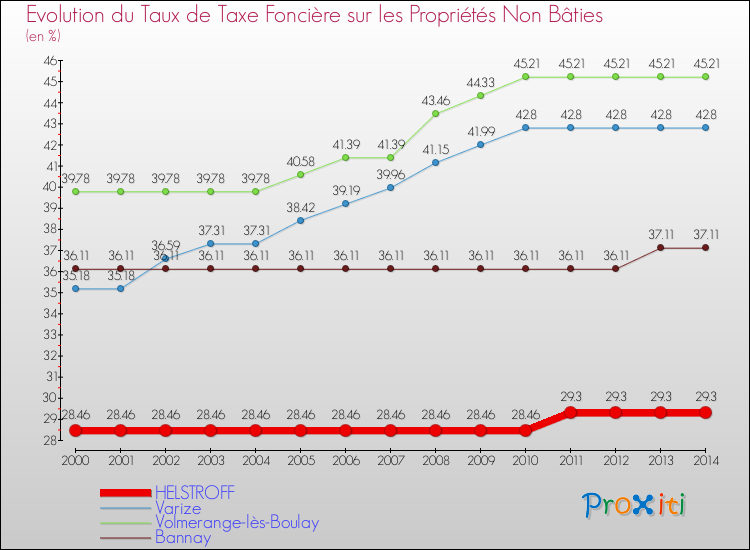 Evolution du taux de la taxe foncière sur les immeubles et terrains non batis pour HELSTROFF et les communes proches de 2000 à 2014 Comparaison des taux de la taxe foncière sur les immeubles et terrains non batis pour HELSTROFF et les communes voisines de 2000 à 2014